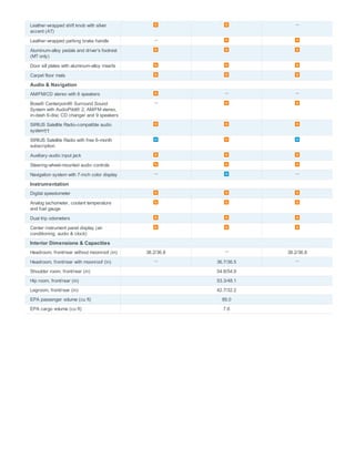 Leather-wrapped shift knob with silver
accent (AT)

Leather-wrapped parking brake handle

Aluminum-alloy pedals and driver's footrest
(MT only)

Door sill plates with aluminum-alloy inserts

Carpet floor mats
Audio & Navigation
AM/FM/CD stereo with 6 speakers

Bose® Centerpoint® Surround Sound
System with AudioPilot® 2, AM/FM stereo,
in-dash 6-disc CD changer and 9 speakers

SIRIUS Satellite Radio-compatible audio
system††

SIRIUS Satellite Radio with free 6-month
subscription

Auxiliary-audio input jack

Steering-wheel-mounted audio controls

Navigation system with 7-inch color display

Instrumentation
Digital speedometer

Analog tachometer, coolant temperature
and fuel gauge

Dual trip odometers

Center instrument panel display (air
conditioning, audio & clock)

Interior Dimensions & Capacities
Headroom, front/rear without moonroof (in)     38.2/36.8               38.2/36.8

Headroom, front/rear with moonroof (in)                    36.7/36.5
Shoulder room, front/rear (in)                             54.8/54.9
Hip room, front/rear (in)                                  53.3/48.1
Legroom, front/rear (in)                                   42.7/32.2
EPA passenger volume (cu ft)                                 89.0
EPA cargo volume (cu ft)                                     7.6
 