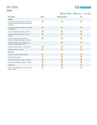2011 RX-8
Safety
                                                              standard   option   Accessory   not available

 2011 RX-8                                      Sport   Grand Touring                    R3
 Safety
 Advanced front air bags with seat belt-use,
 passenger-weight and driver's seat-position
 sensors‡

 Front side-impact air bags and side-impact
 air curtains‡

 3-point seat belts for all seating positions

 Front seat-belt pretensioners with force
 limiters

 Anti-lock Brake System (ABS) with
 Electronic Brakeforce Distribution (EBD)

 Dynamic Stability Control (DSC)‡‡ and
 Traction Control System (TCS)

 Side-impact door beams – front and rear

 Collapsible steering column

 Security
 Engine-immobilizer antitheft system

 Antitheft alarm system

 Keyless remote panic button (on key fob)

 Tire-Pressure Monitoring System (TPMS)

 Wheel locks

 LATCH child-safety-seat anchors & upper
 tether anchors
 