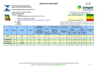 17/04/2009
                                                                            VEÍCULOS LEVES 2009                                                                                           Página 3 de 9
             INSTITUTO NACIONAL DE METROLOGIA,
             NORMALIZAÇÃO E QUALIDADE INDUSTRIAL

             PROGRAMA BRASILEIRO DE ETIQUETAGEM - PBE

             Tabelas de Consumo / Eficiência Energética                                                                                            Etiqueta Nacional de Conservação de Energia - ENCE
             Veículos Automotores Leves                                                                                                                  Classificação quanto ao consumo energético
              Categoria COMPACTO                                                                                                                  Menor consumo na categoria       ►                  A
                        Veículos de passageiros com área de 6,5 até 7,0m2 (+/- 0,1m2)                                                                                                                 B
                                                                                                                                                                                                      C
                          Modelos com Classificação para ENCE                                                                                                                                         D
                          Nº de modelos declarados adequado para comparação estatística na categoria                                              Maior consumo na categoria     ►                    E
                      Ano 2009                                                                                                 Valores de referência medidos em laboratório, conforme norma NBR 7024, com
                        4 Marcas                                                                                               ciclos de condução e combustíveis padrão, podendo não corresponder ao consumo
                       14 Modelos                                                                                              verificado com o uso do veículo, que depende de condições do trânsito, do
                                                                                                                               combustível, do veículo e dos hábitos do motorista
                                                                     Transmissão
                                                                                                       Direção Assistida        Combustível              Quilometragem por litro
                                                                    Velocidades (nº)        Ar
                                                                                           Cond.                                                      Cidade                 Estrada
                                                                      Manual (M)                          Hidráulica (H)                                                                      Classificação
  Marca       Modelo            Versão               Motor                                                                       Álcool (A)       (ciclo urbano)        (ciclo rodoviário)
                                                                    Automática (A)                        Mecânica (M)                                                                            2009
                                                                                                                                Gasolina (G)
                                                                  Automatizada (MTA)                       Elétrica (E)
                                                                                          Sim (S)                                 Flex (F)      Álcool     Gasolina     Álcool     Gasolina
                                                                    Contínua (CVT)                   Eletro-hidráulica (E-H)
                                                                                          Não (N)                                               (km/l)      (km/l)      (km/l)      (km/l)
                                  EX
  HONDA         Fit                                1.5L - 16V              A5                S                 E                     F            9,0         13,5       12,0          17,6           C
                                  EXL


VOLKSWAGEN      Gol               1.0 L               1.0                  M5                S                 H                     F            9,5         13,9       13,5          19,9           A
                                  1.6 L
VOLKSWAGEN      Gol                                   1.6                  M5                S                 H                     F            9,1         13,4       13,2          19,3           B
                               1.6 Power
VOLKSWAGEN      Polo           BlueMotion             1.6                  M5                S                E-H                    F            9,5         13,8       14,9          21,2           A




                             Os valores de referência em km/l são de modelos que foram testados com os opcionais de ar condicionado e direção assistida conforme indicado.
                                                          CONPET - Programa do Governo Federal implementado pela                           .                                                      3/9
 