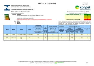 17/04/2009
                                                                       VEÍCULOS LEVES 2009                                                                                          Página 5 de 9
        INSTITUTO NACIONAL DE METROLOGIA,
        NORMALIZAÇÃO E QUALIDADE INDUSTRIAL

        PROGRAMA BRASILEIRO DE ETIQUETAGEM - PBE

        Tabelas de Consumo / Eficiência Energética                                                                                           Etiqueta Nacional de Conservação de Energia - ENCE
        Veículos Automotores Leves                                                                                                                 Classificação quanto ao consumo energético
         Categoria GRANDE                                                                                                                   Menor consumo na categoria       ►                  A
                   Veículos de passageiros com área superior a 8,0m 2 (+/- 0,1m2)                                                                                                               B
                                                                                                                                                                                                C
                    Modelos sem Classificação para ENCE                                                                                                                                         D
                    Nº de modelos declarados inferior ao mínimo para comparação estatística na categoria                                    Maior consumo na categoria     ►                    E
              Ano 2009                                                                                                   Valores de referência medidos em laboratório, conforme norma NBR 7024, com
                2 Marcas                                                                                                 ciclos de condução e combustíveis padrão, podendo não corresponder ao consumo
                2 Modelos                                                                                                verificado com o uso do veículo, que depende de condições do trânsito, do
                                                                                                                         combustível, do veículo e dos hábitos do motorista
                                                                Transmissão
                                                                                                  Direção Assistida       Combustível              Quilometragem por litro
                                                               Velocidades (nº)        Ar
                                                                                      Cond.                                                     Cidade                 Estrada
                                                                 Manual (M)                         Hidráulica (H)                                                                      Classificação
Marca    Modelo            Versão               Motor                                                                      Álcool (A)       (ciclo urbano)        (ciclo rodoviário)
                                                               Automática (A)                       Mecânica (M)                                                                            2009
                                                                                                                          Gasolina (G)
                                                             Automatizada (MTA)                      Elétrica (E)
                                                                                     Sim (S)                                Flex (F)      Álcool     Gasolina     Álcool     Gasolina
                                                               Contínua (CVT)                  Eletro-hidráulica (E-H)
                                                                                     Não (N)                                              (km/l)      (km/l)      (km/l)      (km/l)
FIAT      Linea     T-JET 1.4 16V TURBO     1.4 16V T-JET            M5                 S                  H                   G                       11,5                    14,3           


                            EX2
 KIA    GCarnival                                3.8                  A5                S                  H                   G                       7,8                     10,6           
                            LX2




                       Os valores de referência em km/l são de modelos que foram testados com os opcionais de ar condicionado e direção assistida conforme indicado.
                                                     CONPET - Programa do Governo Federal implementado pela                          .                                                      5/9
 