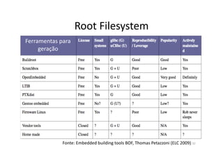 Root	
  Filesystem	
  
Ferramentas	
  para	
  
     geração	
  




                  Fonte:	
  Embedded	
  building	
  tools	
  BOF,	
  Thomas	
  Petazzoni	
  (ELC	
  2009)	
  32	
  
 