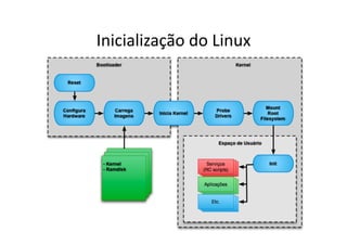 Inicialização	
  do	
  Linux	
  




                                   8	
  
 