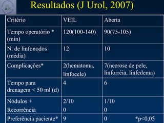 Resultados (J Urol, 2007) 0  *p<0,05 9 Preferência paciente* 1/10 0 2/10 0 Nódulos + Recorrência 6 4 Tempo para drenagem < 50 ml (d) 7(necrose de pele, linforréia, linfedema) 2(hematoma, linfocele)  Complicações* 10 12 N. de linfonodos (média) 90(75-105) 120(100-140) Tempo operatório * (min) Aberta VEIL Critério 