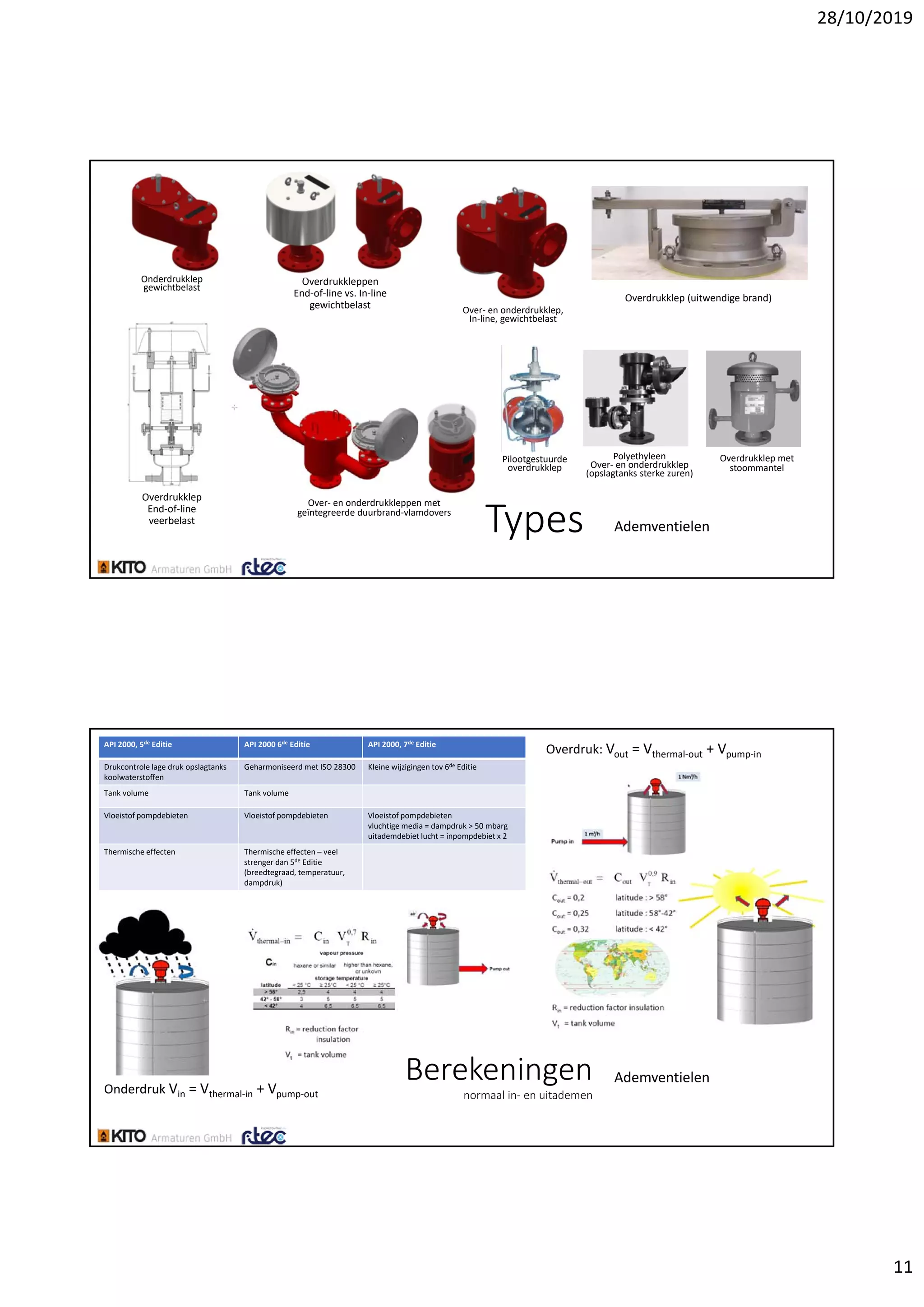 28/10/2019
11
Types Ademventielen
Overdrukkleppen
End‐of‐line vs. In‐line
gewichtbelast
Onderdrukklep
gewichtbelast
Overdrukklep (uitwendige brand)
Over‐ en onderdrukkleppen met
geïntegreerde duurbrand‐vlamdovers
Polyethyleen
Over‐ en onderdrukklep
(opslagtanks sterke zuren)
Overdrukklep
End‐of‐line
veerbelast
Over‐ en onderdrukklep, 
In‐line, gewichtbelast
Pilootgestuurde
overdrukklep
Overdrukklep met
stoommantel
Berekeningen
normaal in‐ en uitademen
Ademventielen
API 650 tank met ontwerpdruk 20 mbarg
API 2000, 5de Editie API 2000 6de Editie API 2000, 7de Editie
Drukcontrole lage druk opslagtanks 
koolwaterstoffen
Geharmoniseerd met ISO 28300 Kleine wijzigingen tov 6de Editie
Tank volume Tank volume
Vloeistof pompdebieten Vloeistof pompdebieten Vloeistof pompdebieten
vluchtige media = dampdruk > 50 mbarg
uitademdebiet lucht = inpompdebiet x 2
Thermische effecten Thermische effecten – veel 
strenger dan 5de Editie 
(breedtegraad, temperatuur, 
dampdruk)
Overdruk: Vout = Vthermal‐out + Vpump‐in
Onderdruk Vin = Vthermal‐in + Vpump‐out
 