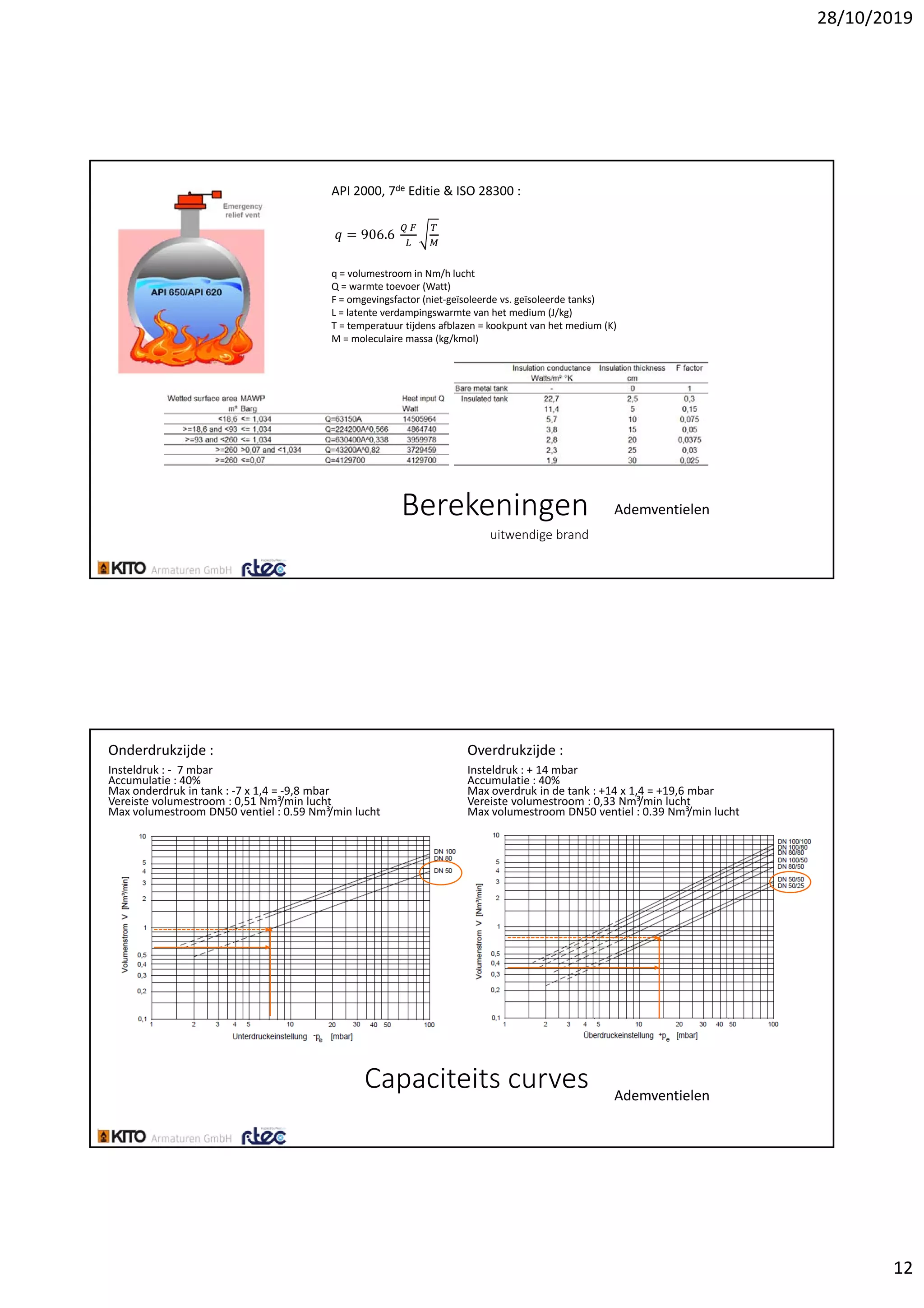 28/10/2019
12
Berekeningen
uitwendige brand
Ademventielen
API 2000, 7de Editie & ISO 28300 :
𝑞 906.6
q = volumestroom in Nm/h lucht
Q = warmte toevoer (Watt)
F = omgevingsfactor (niet‐geïsoleerde vs. geïsoleerde tanks)
L = latente verdampingswarmte van het medium (J/kg)
T = temperatuur tijdens afblazen = kookpunt van het medium (K)
M = moleculaire massa (kg/kmol)
Capaciteits curves Ademventielen
Onderdrukzijde :  
Insteldruk : ‐ 7 mbar
Accumulatie : 40%
Max onderdruk in tank : ‐7 x 1,4 = ‐9,8 mbar
Vereiste volumestroom : 0,51 Nm³/min lucht
Max volumestroom DN50 ventiel : 0.59 Nm³/min lucht
Overdrukzijde :  
Insteldruk : + 14 mbar
Accumulatie : 40%
Max overdruk in de tank : +14 x 1,4 = +19,6 mbar
Vereiste volumestroom : 0,33 Nm³/min lucht
Max volumestroom DN50 ventiel : 0.39 Nm³/min lucht
 