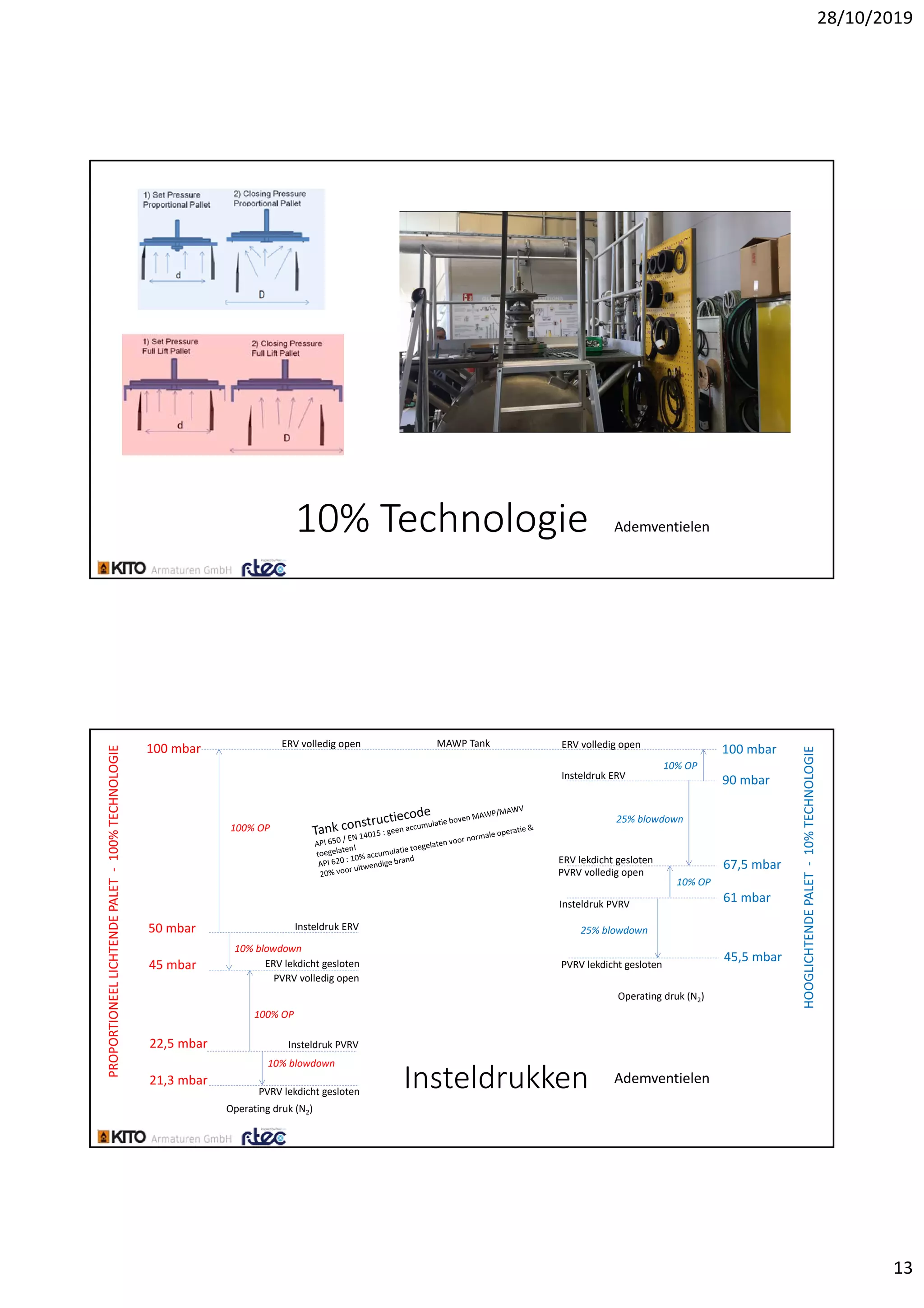 28/10/2019
13
10% Technologie Ademventielen
Insteldrukken Ademventielen
100 mbar
50 mbar
100% OP
Insteldruk ERV
10% blowdown
45 mbar
22,5 mbar
10% blowdown
ERV lekdicht gesloten
100% OP
MAWP Tank
21,3 mbar
Insteldruk PVRV
PVRV lekdicht gesloten
Operating druk (N2)
Insteldruk ERV
10% OP
25% blowdown
ERV lekdicht gesloten
ERV volledig open
10% OP
100 mbar
90 mbar
67,5 mbar
61 mbar
PVRV volledig open
PVRV volledig open
Insteldruk PVRV
25% blowdown
45,5 mbarPVRV lekdicht gesloten
Operating druk (N2)
PROPORTIONEEL LICHTENDE PALET  ‐100% TECHNOLOGIE
HOOGLICHTENDE PALET  ‐10% TECHNOLOGIE
ERV volledig open
 