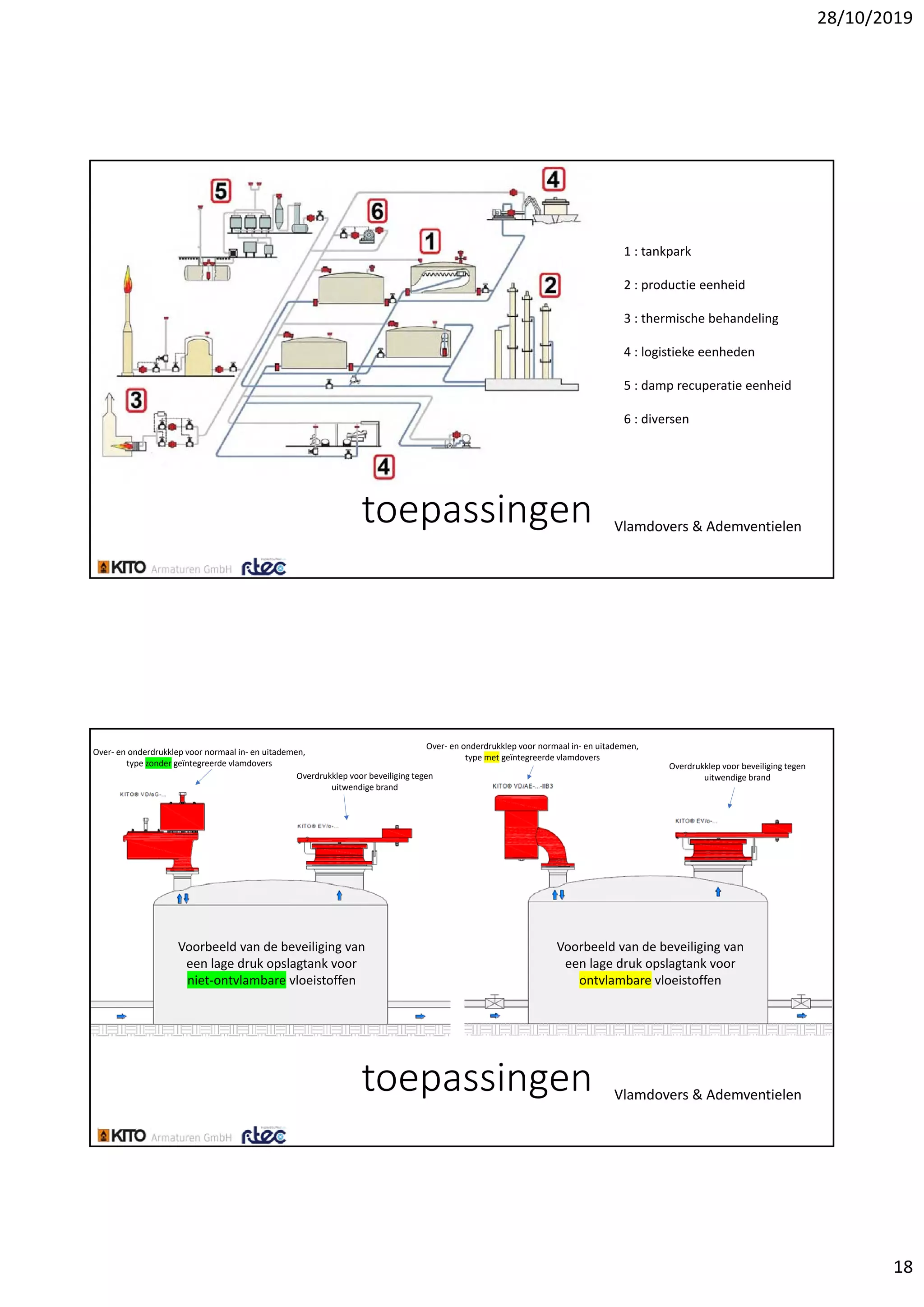 28/10/2019
18
toepassingen Vlamdovers & Ademventielen
1 : tankpark
2 : productie eenheid
3 : thermische behandeling
4 : logistieke eenheden
5 : damp recuperatie eenheid
6 : diversen
toepassingen Vlamdovers & Ademventielen
Voorbeeld van de beveiliging van 
een lage druk opslagtank voor 
niet‐ontvlambare vloeistoffen
Voorbeeld van de beveiliging van 
een lage druk opslagtank voor 
ontvlambare vloeistoffen
Over‐ en onderdrukklep voor normaal in‐ en uitademen, 
type zonder geïntegreerde vlamdovers
Over‐ en onderdrukklep voor normaal in‐ en uitademen, 
type met geïntegreerde vlamdovers
Overdrukklep voor beveiliging tegen 
uitwendige brandOverdrukklep voor beveiliging tegen 
uitwendige brand
 