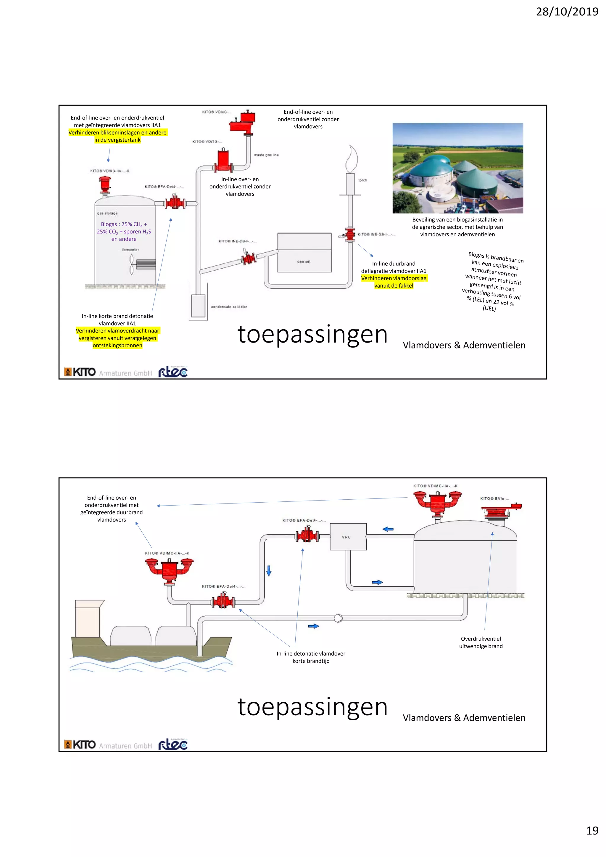 28/10/2019
19
toepassingen Vlamdovers & Ademventielen
Beveiling van een biogasinstallatie in 
de agrarische sector, met behulp van 
vlamdovers en ademventielen
In‐line duurbrand 
deflagratie vlamdover IIA1
Verhinderen vlamdoorslag 
vanuit de fakkel
End‐of‐line over‐ en onderdrukventiel 
met geïntegreerde vlamdovers IIA1
Verhinderen blikseminslagen en andere 
in de vergistertank
In‐line korte brand detonatie 
vlamdover IIA1
Verhinderen vlamoverdracht naar 
vergisteren vanuit verafgelegen 
ontstekingsbronnen
End‐of‐line over‐ en 
onderdrukventiel zonder 
vlamdovers
In‐line over‐ en 
onderdrukventiel zonder 
vlamdovers
Biogas : 75% CH4 + 
25% CO2 + sporen H2S 
en andere
toepassingen Vlamdovers & Ademventielen
Overdrukventiel 
uitwendige brand
In‐line detonatie vlamdover
korte brandtijd
End‐of‐line over‐ en 
onderdrukventiel met 
geïntegreerde duurbrand 
vlamdovers
 