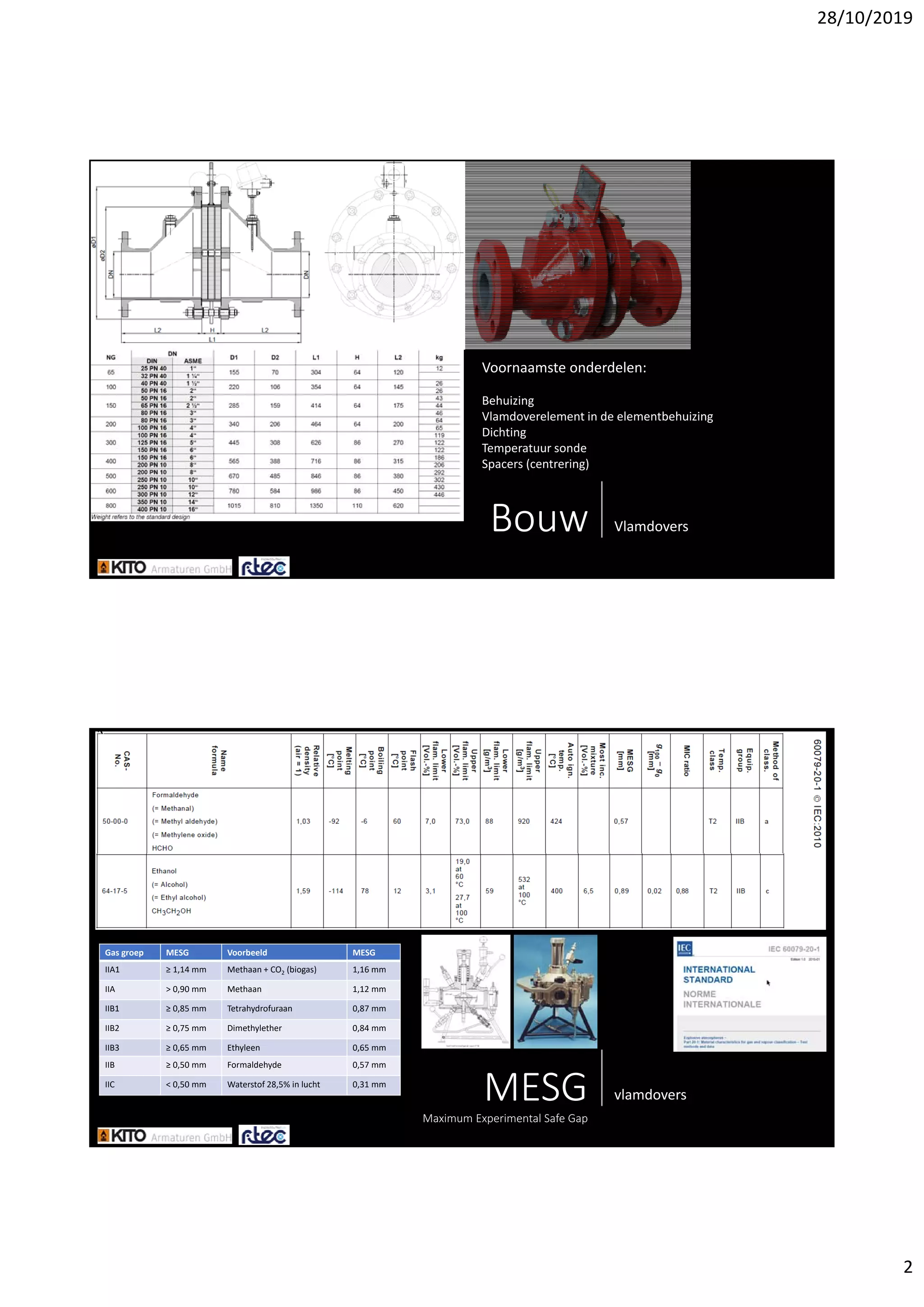 28/10/2019
2
Bouw Vlamdovers
Voornaamste onderdelen:
Behuizing 
Vlamdoverelement in de elementbehuizing 
Dichting
Temperatuur sonde
Spacers (centrering)
MESGMaximum Experimental Safe Gap
vlamdovers
Gas groep MESG Voorbeeld MESG
IIA1 ≥ 1,14 mm Methaan + CO2 (biogas) 1,16 mm
IIA > 0,90 mm Methaan 1,12 mm 
IIB1 ≥ 0,85 mm Tetrahydrofuraan 0,87 mm
IIB2 ≥ 0,75 mm Dimethylether 0,84 mm
IIB3 ≥ 0,65 mm Ethyleen 0,65 mm
IIB ≥ 0,50 mm Formaldehyde 0,57 mm
IIC < 0,50 mm Waterstof 28,5% in lucht 0,31 mm
 