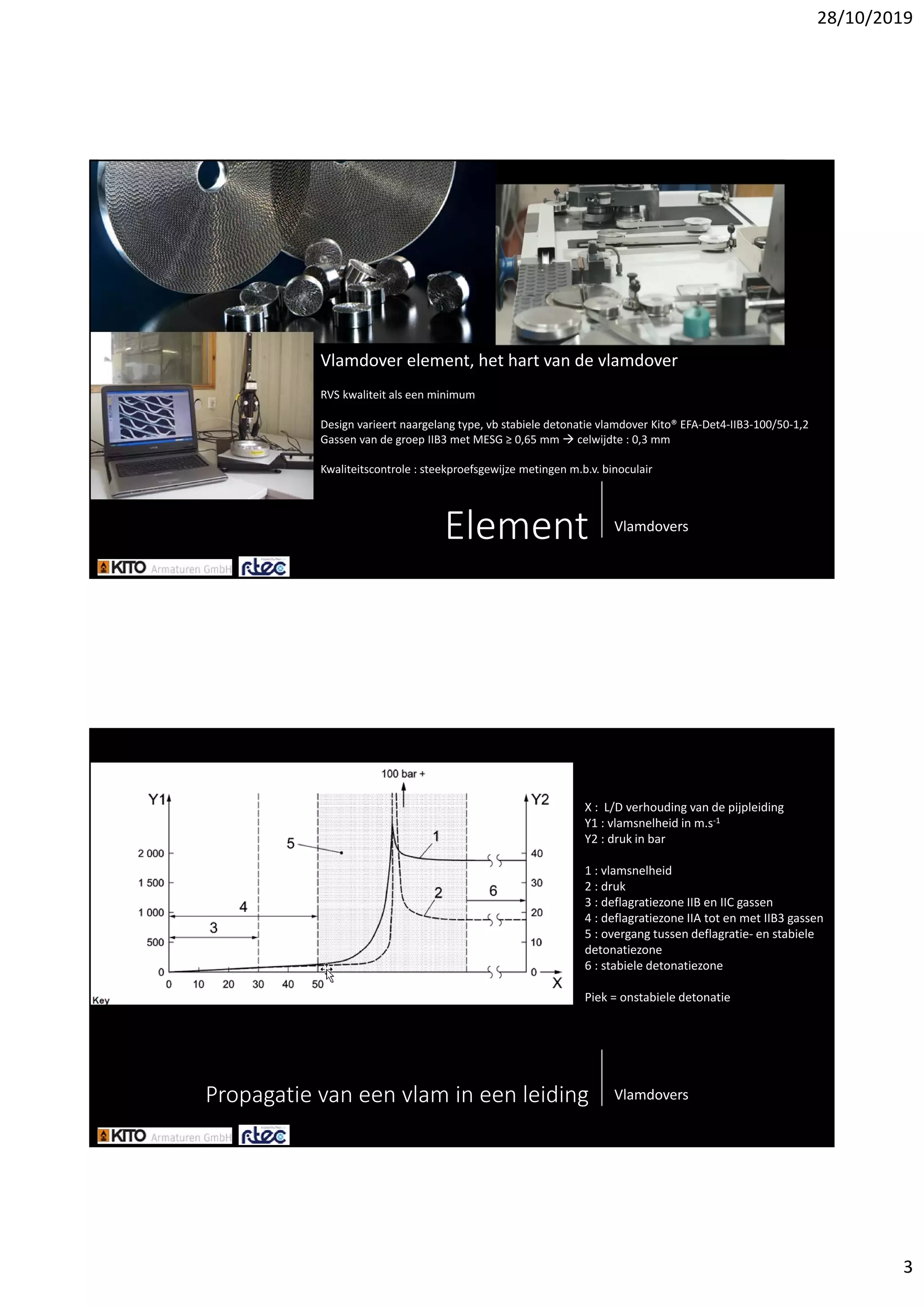 28/10/2019
3
Element Vlamdovers
Vlamdover element, het hart van de vlamdover
RVS kwaliteit als een minimum
Design varieert naargelang type, vb stabiele detonatie vlamdover Kito® EFA‐Det4‐IIB3‐100/50‐1,2
Gassen van de groep IIB3 met MESG ≥ 0,65 mm  celwijdte : 0,3 mm
Kwaliteitscontrole : steekproefsgewijze metingen m.b.v. binoculair
Propagatie van een vlam in een leiding Vlamdovers
X :  L/D verhouding van de pijpleiding
Y1 : vlamsnelheid in m.s‐1
Y2 : druk in bar
1 : vlamsnelheid
2 : druk
3 : deflagratiezone IIB en IIC gassen
4 : deflagratiezone IIA tot en met IIB3 gassen
5 : overgang tussen deflagratie‐ en stabiele 
detonatiezone
6 : stabiele detonatiezone
Piek = onstabiele detonatie
 