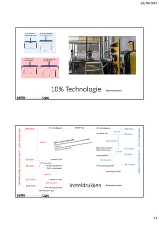 28/10/2019
13
10%Technologie Ademventielen
Insteldrukken Ademventielen
100mbar
50mbar
100%OP
InsteldrukERV
10%blowdown
45mbar
22,5mbar
10%blowdown
ERVlekdichtgesloten
100%OP
MAWPTank
21,3mbar
InsteldrukPVRV
PVRVlekdichtgesloten
Operatingdruk(N2)
InsteldrukERV
10%OP
25%blowdown
ERVlekdichtgesloten
ERVvolledigopen
10%OP
100mbar
90mbar
67,5mbar
61mbar
PVRVvolledigopen
PVRVvolledigopen
InsteldrukPVRV
25%blowdown
45,5mbarPVRVlekdichtgesloten
Operatingdruk(N2)
PROPORTIONEELLICHTENDEPALET‐100%TECHNOLOGIE
HOOGLICHTENDEPALET‐10%TECHNOLOGIE
ERVvolledigopen
 
