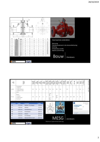 28/10/2019
2
Bouw Vlamdovers
Voornaamsteonderdelen:
Behuizing
Vlamdoverelement indeelementbehuizing
Dichting
Temperatuursonde
Spacers (centrering)
MESGMaximumExperimental SafeGap
vlamdovers
Gasgroep MESG Voorbeeld MESG
IIA1 ≥1,14mm Methaan+CO2 (biogas) 1,16mm
IIA >0,90mm Methaan 1,12mm
IIB1 ≥0,85mm Tetrahydrofuraan 0,87mm
IIB2 ≥0,75mm Dimethylether 0,84mm
IIB3 ≥0,65mm Ethyleen 0,65mm
IIB ≥0,50mm Formaldehyde 0,57mm
IIC <0,50mm Waterstof28,5%inlucht 0,31mm
 