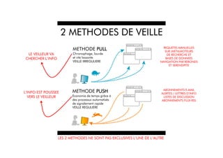 2 METHODES DE VEILLE
                                                                        REQUETES MANUELLES
                         METHODE PULL                                    SUR (META)MOTEURS
 LE VEILLEUR VA          Chronophage, lourde                              DE RECHERCHE ET
CHERCHER L’INFO          et vite lassante                                BASES DE DONNEES
                         VEILLE IRREGULIERE                           NAVIGATION PAR REBONDS
                                                                           ET SERENDIPITE




                                                                       ABONNEMENTS E-MAIL
L’INFO EST POUSSEE       METHODE PUSH                                 ALERTES / LETTRES D’INFO
  VERS LE VEILLEUR       Economie de temps grâce à                     LISTES DE DISCUSSION
                         des processus automatisés                    ABONNEMENTS FLUX RSS
                         de signalement rapide
                         VEILLE REGULIERE




                  LES 2 METHODES NE SONT PAS EXCLUSIVES L’UNE DE L’AUTRE
 