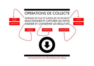 OPERATIONS DE COLLECTE
  GOOGLE       AGREGER LES FLUX ET SURVEILLER LES SOURCES
                                                             TWITTER
   READER
               SELECTIONNER ET CAPTURER LES INFOS
SHARP READER
               INDEXER ET CONSERVER LES RESULTATS           TWEETDECK




                 DIIGO         EVERNOTE        INSTAPAPER




                 INITIALISATION DU PROCESSUS DE VEILLE
 