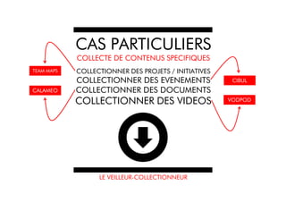 CAS PARTICULIERS
            COLLECTE DE CONTENUS SPECIFIQUES
TEAM MAPS   COLLECTIONNER DES PROJETS / INITIATIVES
            COLLECTIONNER DES EVENEMENTS               CIBUL
CALAMEO     COLLECTIONNER DES DOCUMENTS
            COLLECTIONNER DES VIDEOS                  VODPOD




                  LE VEILLEUR-COLLECTIONNEUR
 