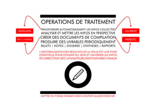 OPERATIONS DE TRAITEMENT
                  TRANSFORMER AUTOMATIQUEMENT LES INFOS COLLECTEES
WEBSLIDES                                                                       JOLIPRINT
                   ANALYSER ET METTRE LES INFOS EN PERSPECTIVE
BIT.LY | BUNDLE
                  CRÉER DES DOCUMENTS DE COMPILATION                            WEBDOC
                  PRODUIRE DES LIVRABLES PERIODIQUEMENT
                   BILLETS | NOTES | DOSSIERS | SYNTHESES | RAPPORTS
                  L’EDITORIALISATION DES RESULTATS DE LA VEILLE EST UNE ETAPE
                  ESSENTIELLE POUR DONNER DU SENS ET VALORISER LES INFOS
                  EN DIRECTION DES UTILISATEURS/DESTINATAIRES FINAUX




                   METTRE EN FORME HIERARCHISER CONTEXTUALISER ENRICHIR
 