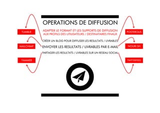 OPERATIONS DE DIFFUSION
 TUMBLR     ADAPTER LE FORMAT ET LES SUPPORTS DE DIFFUSION            POSTEROUS
            AUX PROFILS DES UTILISATEURS / DESTINATAIRES FINAUX

            CRÉER UN BLOG POUR DIFFUSER LES RESULTATS / LIVRABLES
MAILCHIMP   ENVOYER LES RESULTATS / LIVRABLES PAR E-MAIL              NOURI.SH

            PARTAGER LES RESULTATS / LIVRABLES SUR UN RESEAU SOCIAL

 YAMMER                                                               TWITTERFEED
 
