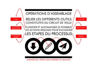 OPERATIONS D’ASSEMBLAGE
  E-MAIL         RELIER LES DIFFERENTS OUTILS               FLUX RSS

                 CONSTITUTIFS DU CIRCUIT DE VEILLE
API OUVERTES
SERVICES TIERS
                 FLUIDIFIER ET AUTOMATISER (SI POSSIBLE)   BOOKMARKLET

                 LES ACTIONS REQUISES POUR ENCHAINER

APPLICATIONS
                 LES ETAPES DU PROCESSUS                    WIDGET
  MOBILES




                  GAGNER DU TEMPS SANS PERDRE EN QUALITE
 