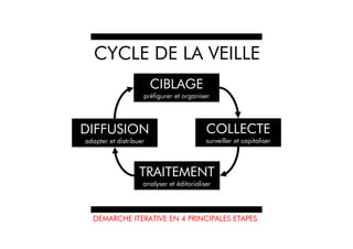 CYCLE DE LA VEILLE
                        CIBLAGE
                    préfigurer et organiser




DIFFUSION                                  COLLECTE
adapter et distribuer                      surveiller et capitaliser




                   TRAITEMENT
                    analyser et éditorialiser




  DEMARCHE ITERATIVE EN 4 PRINCIPALES ETAPES
 