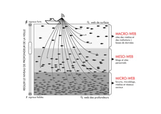 signaux forts          web de surface
REGLER LE NIVEAU DE PROFONDEUR DE LA VEILLE


                                                                                      MACRO-WEB
                                                                                      sites des médias et
                                                                                      des institutions |
                                                                                      bases de données
                                               -
                                               -
                                               -
                                               -



                                                                                      MESO-WEB
                                                                                      blogs et sites
                                                                                      personnels




                                                                                      MICRO-WEB
                                                                                      forums, microblogs,
                                                                                      médias et réseaux
                                                                                      sociaux



                                              signaux faibles   web des profondeurs
 