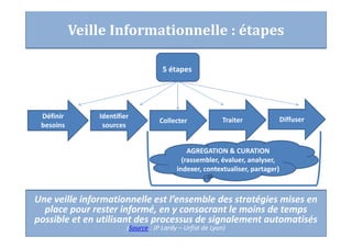 Veille Informationnelle : étapes
Une veille informationnelle est l’ensemble des stratégies mises en
place pour rester informé, en y consacrant le moins de temps
possible et en utilisant des processus de signalement automatisés
(Source : JP Lardy – Urfist de Lyon)
Définir
besoins
Identifier
sources
Collecter Traiter Diffuser
5 étapes
AGREGATION & CURATION
(rassembler, évaluer, analyser,
indexer, contextualiser, partager)
 