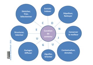 Curation
de
contenu
Dépolluer,
Nettoyer
Enrichir
Indexer
Structurer,
Valoriser
Partager,
Diffuser
Aiguiller,
Orienter
Contextualiser,
Annoter,
Dénicher,
Trier,
Sélectionner
Conserver
le meilleur
C
G U
J
N
O
E
U
AntoninBenoîtDiouf-2013
 