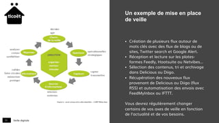 Veille digitale33
Un exemple de mise en place
de veille
§  Création de plusieurs flux autour de
mots clés avec des flux de blogs ou de
sites, Twitter search et Google Alert.
§  Réception et lecture sur les plates-
formes Feedly, Hootsuite ou Netvibes…
§  Sélection des contenus, tri et archivage
dans Delicious ou Diigo.
§  Récupération des nouveaux flux
provenant de Delicious ou Diigo (flux
RSS) et automatisation des envois avec
FeedMyInbox ou IFTTT.
Vous devrez régulièrement changer
certains de vos axes de veille en fonction
de l’actualité et de vos besoins.
 
