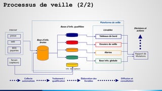 Processus de veille (2/2)
presse
web
BDD
payantes
Internet
Terrain
(capteurs)
Base d’info.
brutes
Bases d’info. qualifiées
Plateforme de veille
Livrables
Info. des capteurs
Tableaux de bord
Dossiers de veille
Alertes
Base info. globale
Rapport de
Mutations
Décisions et
actions
Collecte
automatisée
Traitement /
qualification
Élaboration des
livrables
Diffusion et
consultation
 