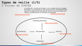 Types de veille (1/5)
5 forces de PORTER
Entrant(s) potentiel(s)
Concurrent(s) Client (s)
Fournisseur(s)
Substitut(s)
Veille concurrentielle
Veille technologique
Veille commerciale
Veille concurrentielle
Veille environnementale Veille gouvernementale
Le modèle des « cinq forces de Porter » est un modèle utilisé en stratégie
d'entreprise. Il a été élaboré en 1979 par le professeur de stratégie Michael
Porter. Ce modèle permet d'identifier les forces en concurrence dans une
industrie, qui déterminent son intensité concurrentielle.
 