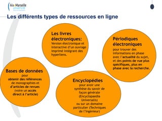 Les différents types de ressources en ligne
Bases de données
pour
obtenir des références
de monographies et
d’articles de revues
(voire un accès
direct à l’article)
Périodiques
électroniques
pour trouver des
informations en phase
avec l’actualité du sujet,
et des points de vue plus
spécifiques, plus en
phase avec la recherche.
Encyclopédies
pour avoir une
synthèse du savoir de
façon générale
(Encyclopaedia
Universalis)
ou sur un domaine
particulier (Techniques
de l’Ingénieur)
Les livres
électroniques:
Version électronique et
interactive d’un ouvrage
imprimé intégrant des
hyperliens.
 