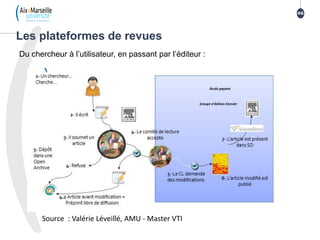 Les plateformes de revues
46
Du chercheur à l’utilisateur, en passant par l’éditeur :
Source : Valérie Léveillé, AMU - Master VTI
 
