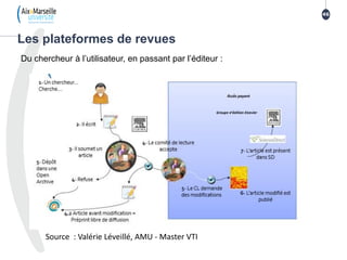Les plateformes de revues
46
Du chercheur à l’utilisateur, en passant par l’éditeur :
Source : Valérie Léveillé, AMU - Mas...