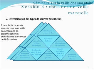 Session 3 : réaliser une veille manuelle 2. Détermination des types de sources potentielles  Séminaire sur la veille documentaire bibliothèques et centres de doc. Forums, listes et blogs thématiques Ecoles des Sc. Information et archivistique Bases de données en Sciences  de  l’information Prestataires  de services info-doc Presse, journaux et revues spécialisés Exemple de types de sources pour une veille documentaire en bibliothéconomie, archivistique et sciences de l’information Newsletters, bulletins Newsletters, bulletins Newsletters, bulletins Bookmarks, pages de liens,  sites associatifs Newsletters, bulletins Portails spécialisés (UNESCO, ICA, IFLA…) 