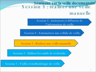 Session 3 : réaliser une veille manuelle Séminaire sur la veille documentaire Session 1 : Veille et méthodologie de veille Session 2 : Utiliser les outils de recherche Session 3 : Réaliser une veille manuelle Session 4 : Automatiser une cellule de veille Session 5 : traitement et diffusion de l’information de veille 