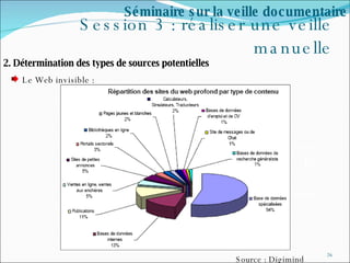 Session 3 : réaliser une veille manuelle Le Web invisible : Séminaire sur la veille documentaire 2. Détermination des types de sources potentielles  OPAC Pages non-indexées BD Audio Vidéo Documents non Web Source : Digimind 