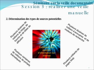 Session 3 : réaliser une veille manuelle 2. Détermination des types de sources potentielles  Séminaire sur la veille documentaire Plusieurs dizaines de milliers d’annuaires  et de moteurs de recherche Plusieurs dizaines de millions de blogs, de forums et de listes de diffusion Plusieurs centaines de millions de portails thématiques Explosion des sources d’information sur Internet Plusieurs milliards de pages Web 