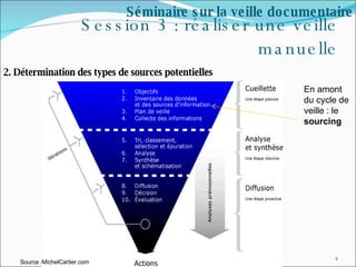 Session 3 : réaliser une veille manuelle 2. Détermination des types de sources potentielles  Séminaire sur la veille documentaire En amont du cycle de veille : le  sourcing   Source :MichelCartier.com 