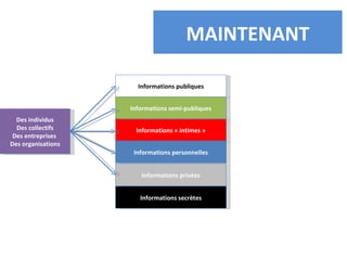 Informations publiques Informations privées Informations secrètes Informations « intimes » Informations semi-publiques Informations personnelles Des individus Des collectifs Des entreprises  Des organisations MAINTENANT 
