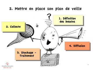 2. Mettre en place son plan de veille

                                                  1. Définition
                                                   1. Définition
                                                   des besoins 
                                                    des besoins 
2. Collecte
 2. Collecte




                                                         4. Diffusion
                                                          4. Diffusion
        3. Stockage --
         3. Stockage
          Traitement
           Traitement

                         www.amelie-broutin.com                          9
 
