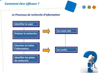 Comment être efficace ?


    Le Processus de recherche d’information


      Identifier le sujet

                       ...