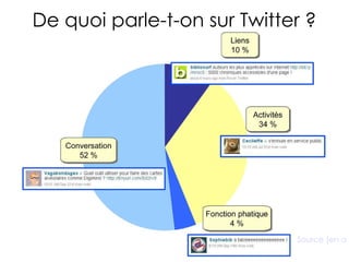De quoi parle-t-on sur Twitter ? Source (en anglais) 