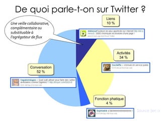 De quoi parle-t-on sur Twitter ? Source (en anglais) Une veille collaborative, complémentaire ou substituable à l’agrégateur de flux 