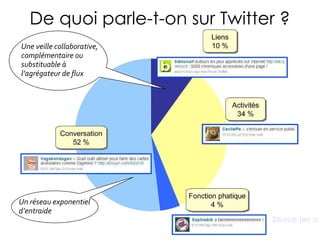 De quoi parle-t-on sur Twitter ? Source (en anglais) Un réseau exponentiel d’entraide Une veille collaborative, complémentaire ou substituable à l’agrégateur de flux 