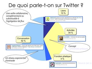 De quoi parle-t-on sur Twitter ? Source (en anglais) Concept  « d’intimité ambiante » Un réseau exponentiel d’entraide Une veille collaborative, complémentaire ou substituable à l’agrégateur de flux 