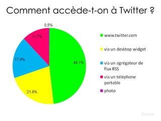 Comment accède-t-on à Twitter ? Source 