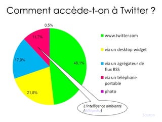 Comment accède-t-on à Twitter  ? Source L’intelligence ambiante  ( Wikipedia ) 