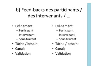 b)	Feed-backs	des	participants	/	
des	intervenants	/	…	
•  Evènement:	
– Participant	
– Intervenant	
– Sous-traitant	
•  Tâche	/	besoin:	
•  Canal:	
•  Validation	
•  Evènement:	
– Participant	
– Intervenant	
– Sous-traitant	
•  Tâche	/	besoin:	
•  Canal:	
•  Validation	
 