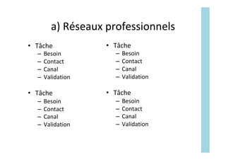 a)	Réseaux	professionnels	
•  Tâche	
–  Besoin	
–  Contact	
–  Canal	
–  Validation	
•  Tâche	
–  Besoin	
–  Contact	
–  C...