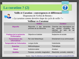 La curation ? (2)
Veille et Curation : convergences et différences
Diaporama de l'Urfist de Rennes :
« La curation comme dernière étape du cycle de veille ? »
Veilleur vs Curateur
Source : http://fr.slideshare.net/UrfistRennes/stage-outils-curation20141203
Veilleur Curateur
Objectifs Répondre à des demandes
précises de sa hiérarchie
Chercher des informations sur
ses centres d'intérêts, les
valoriser au sein de sa
communauté
Pratique de la recherche
d'information
Objective et balisée Subjective et sociale
Transmission des
informations
Par voie hiérarchique Directement à sa communauté
Temporalité de l'information Longue durée Instantanée
Expertise Méthodologique Thématique
Statut Institutionnalisé Amateur
Qualités Paresse, curiosité, imagination Réactivité, curiosité, créativité
 