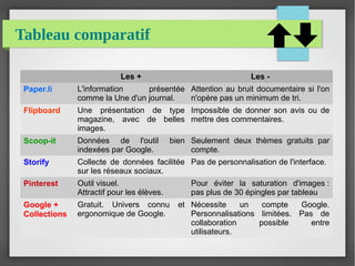 Tableau comparatif
Les + Les -
Paper.li L'information présentée
comme la Une d'un journal.
Attention au bruit documentaire si l'on
n'opère pas un minimum de tri.
Flipboard Une présentation de type
magazine, avec de belles
images.
Impossible de donner son avis ou de
mettre des commentaires.
Scoop-it Données de l'outil bien
indexées par Google.
Seulement deux thèmes gratuits par
compte.
Storify Collecte de données facilitée
sur les réseaux sociaux.
Pas de personnalisation de l'interface.
Pinterest Outil visuel.
Attractif pour les élèves.
Pour éviter la saturation d'images :
pas plus de 30 épingles par tableau
Google +
Collections
Gratuit. Univers connu et
ergonomique de Google.
Nécessite un compte Google.
Personnalisations limitées. Pas de
collaboration possible entre
utilisateurs.
 